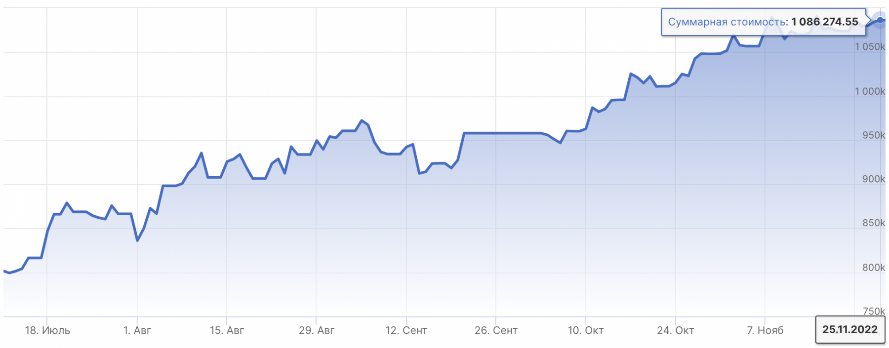 Итоги недели на рынке акций РФ: +11 802 руб.